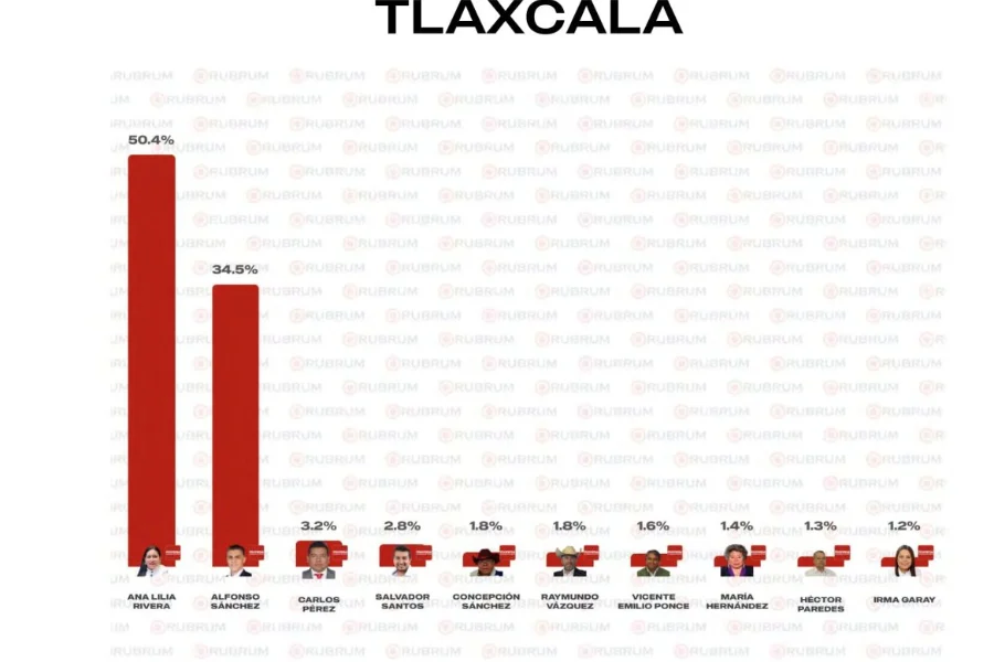 Encuesta de Rubrum coloca a Ana Lilia Rivera con amplia ventaja rumbo a la contienda en Tlaxcala