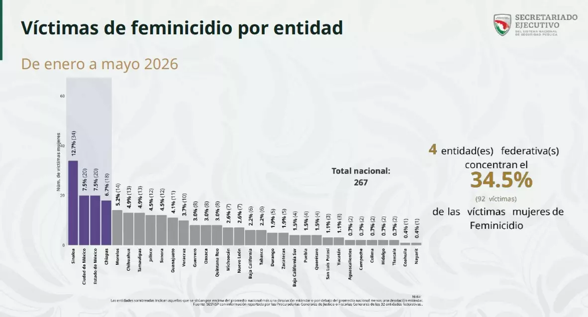 Tlaxcala registra 5 mujeres asesinadas en 2026: 2 feminicidios y 3 homicidios dolosos