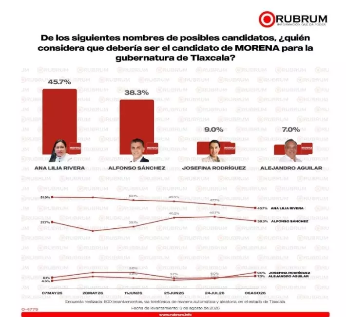 Ana Lilia Rivera encabeza con 45.7% las preferencias de Morena rumbo a 2027: RUBRUM