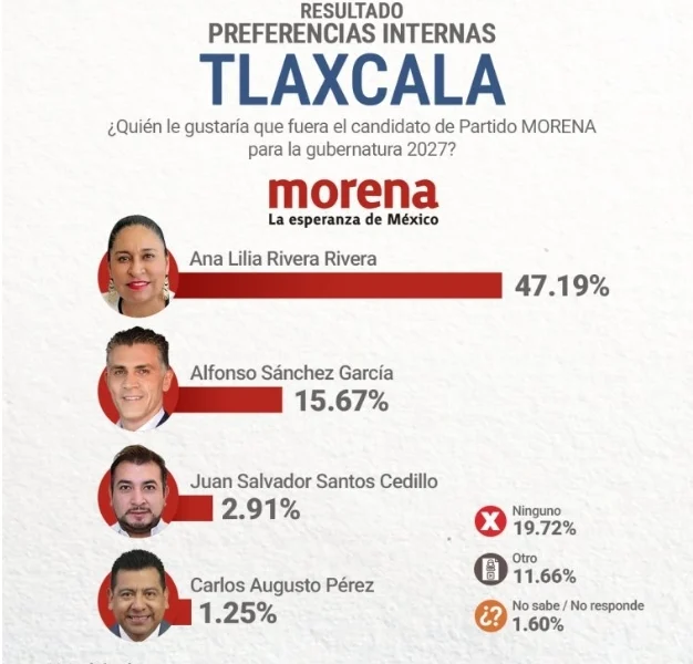 CRIPESO: Ana Lilia Rivera encabeza preferencias de Morena con 47.19% rumbo a 2027